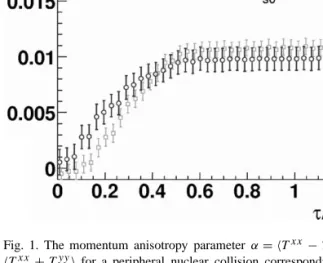 Fig. 1. The momentum anisotropy parameter α =  T xx − T yy  /  T xx + T yy  for a peripheral nuclear collision corresponding to impact parameter b/2R = 0.5 is plotted versus the proper time τ in units of the nuclear radius R for two different values of Λ s