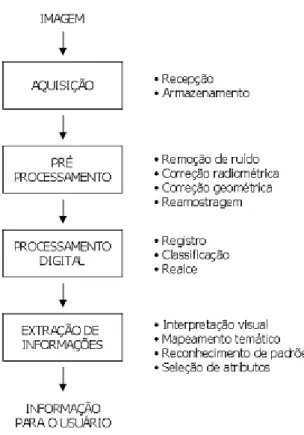 Figura 1.1 – Esquema dos estágios de processamento de imagens. 
