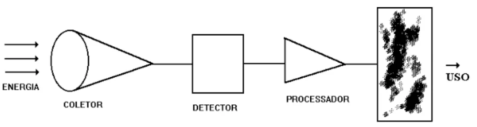 Figura 2.7 – Componentes do sistema sensor. 