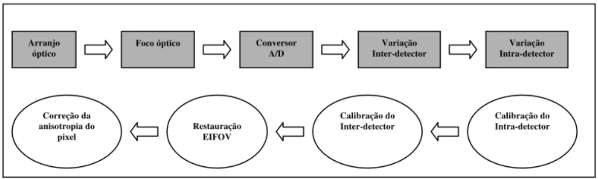 Figura 2.10 – Modelo conceitual para os componentes do sensor CCD com os procedimentos de  correção