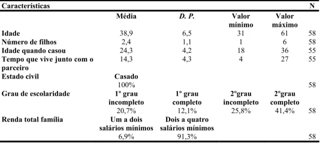 Tabela 1. Dados descritivos dos pais  Características   N   Média D. P.  Valor  mínimo  Valor  máximo  Idade  38,9 6,5  31  61 58 Número de filhos  2,4 1,1  1  6 58