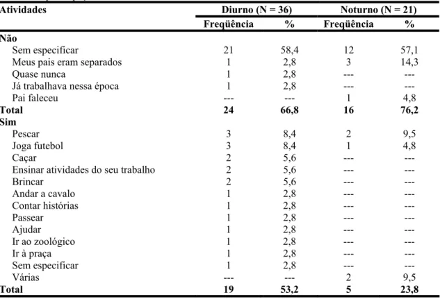 Tabela 21. Histórico da relação entre os respondentes (diurno/noturno) e os seus pais: Freqüência (%) da  participação nas atividades de lazer 