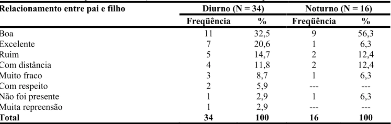 Tabela 26. Histórico da relação entre os respondentes (diurno/noturno) e os seus pais: Freqüência (%) de  como era a qualidade da relação dos trabalhadores com seus pais 