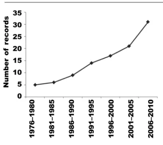 Fig. 1. Accumulative numbers of Elysia timida  manuscripts pooled in five–year periods.