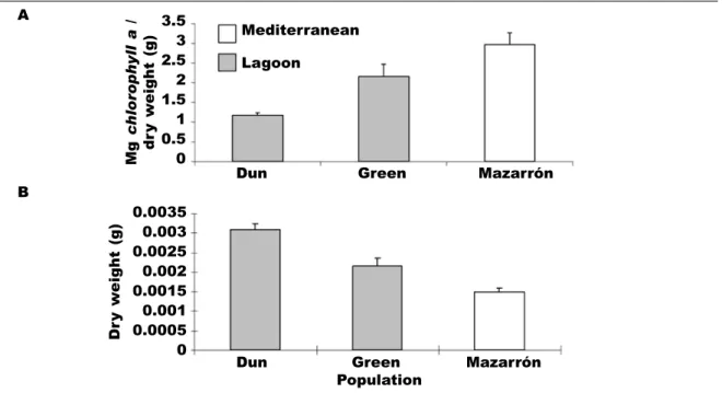 Fig. 6. Box plot of number of eggs per spawn in the Mediterranean and lagoon (Mar Menor) E