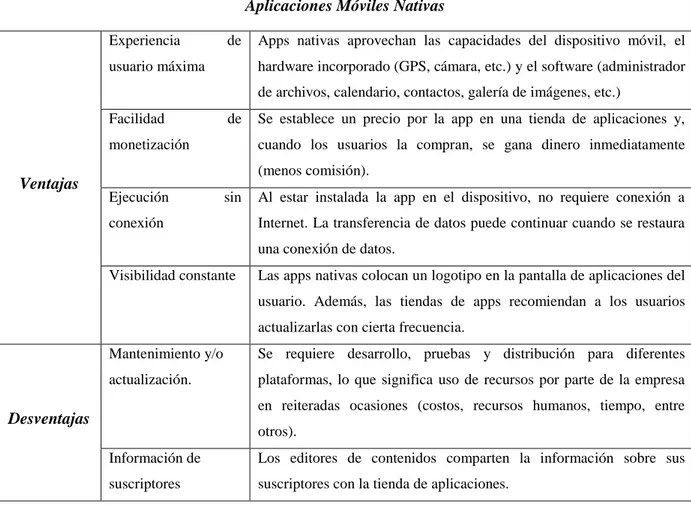 Tabla 2. Aplicaciones móviles nativas: ventajas y desventajas.  