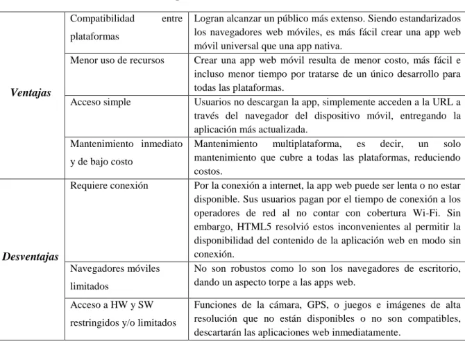 Tabla 3. Aplicaciones móviles web: ventajas y desventajas. 