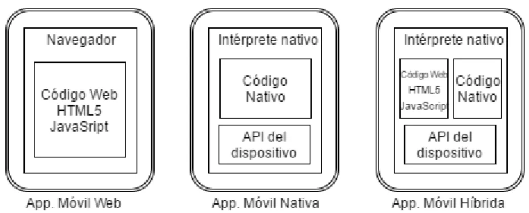 Figura 3. Aplicaciones Móviles: Composición 