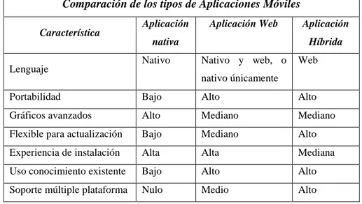 Tabla 6. Comparación de los tipos de aplicaciones móviles: Características  Comparación de los tipos de Aplicaciones Móviles 