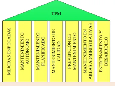 Figura 3: Los 7 pilares del TPM(Maldonado Villalva, 2008) 