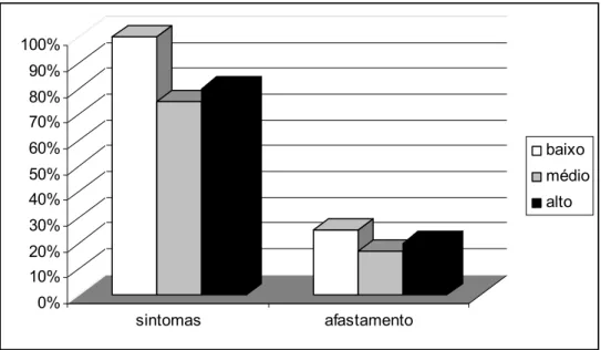 Figura 7. Porcentagem de indivíduos com sintomas e afastamento divididos pelo  risco (RARME)