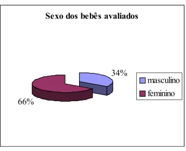 Figura 5 - Freqüência dos bebês avaliados quanto ao sexo