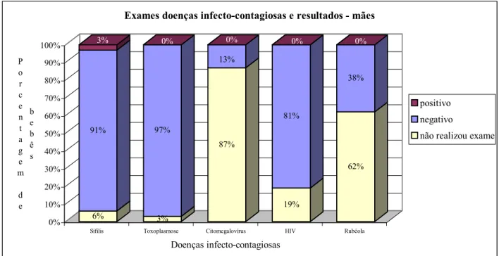 Figura 8 – Exames, realizados pelas mães, para doenças infecto-contagiosas e resultados