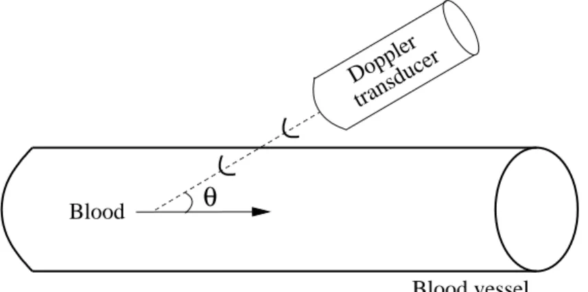 Figure 2.1: Ultrasonic transducer emitting waves towards blood particles flowing in a blood vessel (adapted) [Azhari, 2010, chap