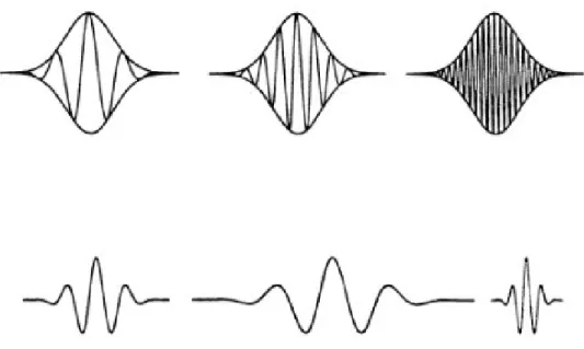 Figure 2.3: Top: using STFT, given that the window is fixed, low frequencies are not detectable for a small window, while using a large window might cause lost of information for brief frequency changes