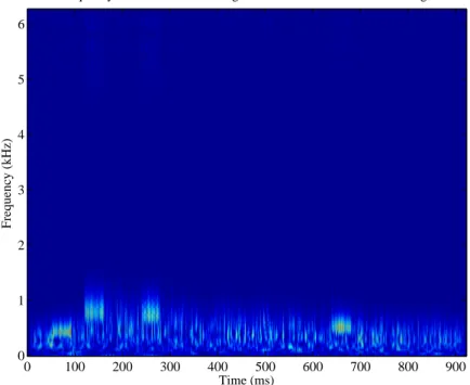 Figure 3.6: Time-frequency representation of MCA blood flow signal with 7.5 dB MEP emboli using CWT and a Morlet mother-wavelet function