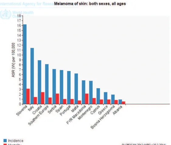 Fig. 4: Mortalidade/novos casos de melanoma em países da Europa (fonte: Globocan 2012)