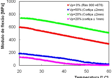 Figura 2.17 Resultados da variação do módulo de flexão com a temperatura dos materiais processados  na MixFill (flexão em 3 pontos)