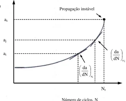 Figura 3.29 Representação esquemática da curva de propagação da fenda de fadiga. 