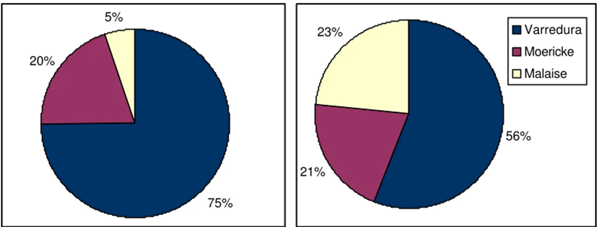 Figura 1. Porcentagens de ocorrência das morfoespécies de Hormiinae nos três métodos de coleta  utilizados em relação à abundância (à esquerda) e à riqueza (à direita)
