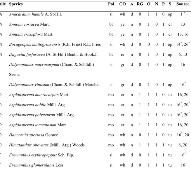 TABLE 1 – Floral traits and pollination systems of woody species in cerrado fragments located in Upper Taquari  region (central-western Brazil)