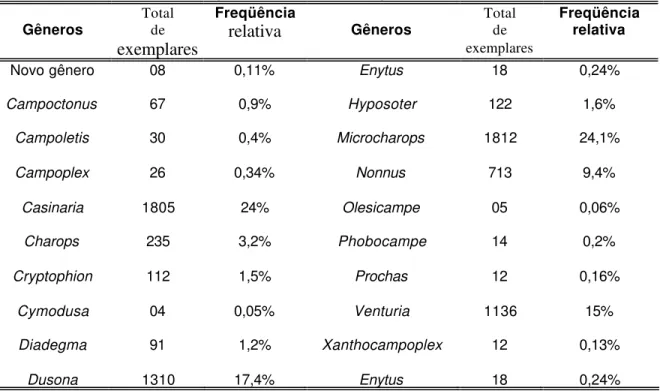 Tabela 3. Abundância e freqüência relativa dos gêneros coletados.  Gêneros  Total de  exemplares  Freqüência relativa  Gêneros  Total de  exemplares  Freqüência relativa 