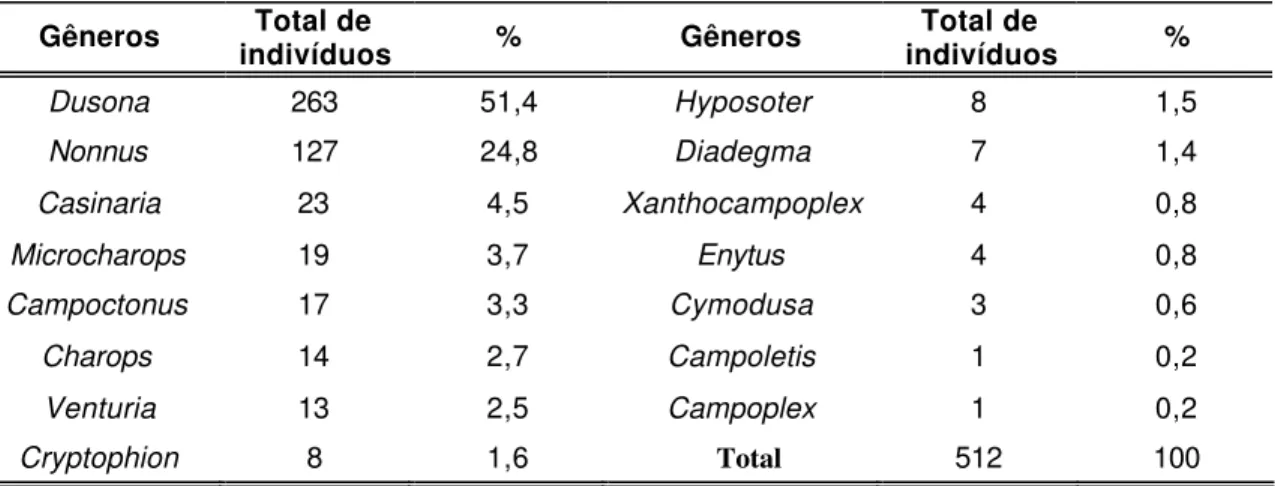 Tabela 3. Abundância e freqüência relativa dos gêneros coletados nas dezoito  localidades amostradas