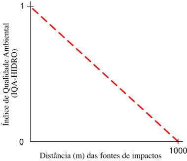 Figura 5:  Curva funcional que expressa a relação entre suscetibilidade do recurso  hídrico (IQA – HIDRO) com relação a distância das fontes de impactos  resultantes do uso da terra