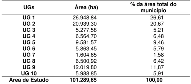 Tabela 2:  Área (ha em %) das unidades de gerenciamento (UGs) da paisagem do  município de Araraquara – SP