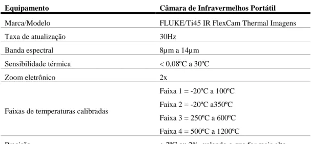 Tabela 14 – Características da câmara de Infravermelhos Portátil utilizada nos ensaios de avaliação do  comportamento térmico dos materiais processados [39]