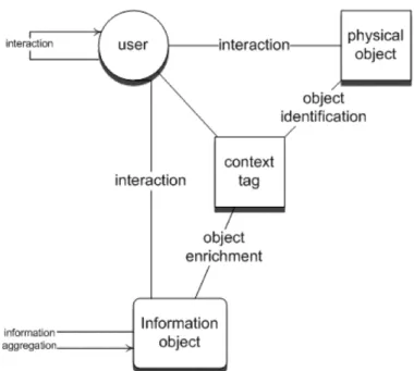 Figure 1. Reference model for ContextBlogger (De Jong et al. 2008) 