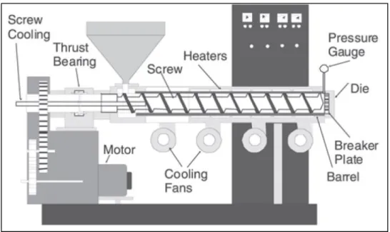 Figure 3 – Single screw extruder [8] 