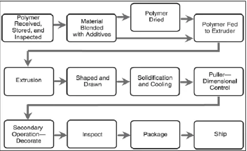 Figure 10 – Basic extrusion process schematic [8]. 