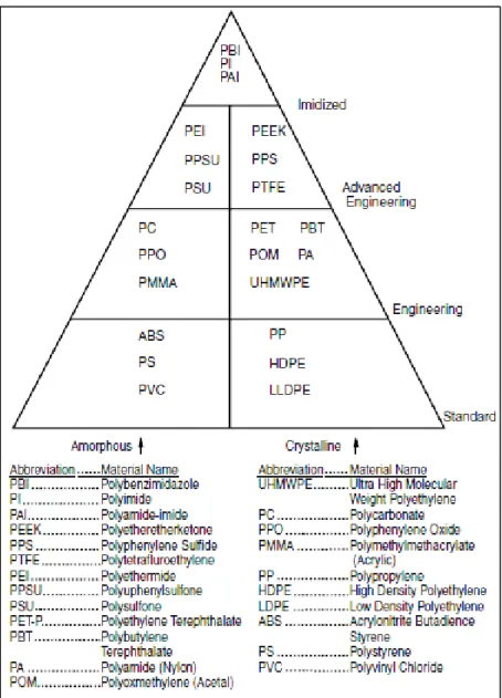 Figure 16 – Classification of thermoplastics  [12] 
