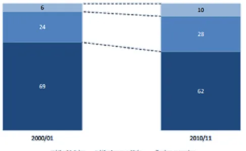 Figura 1 - Qualificações escolares dos emigrantes portugueses com 15  anos ou mais, residentes na OCDE, 2000/01 e 2010/11, em percentagem 