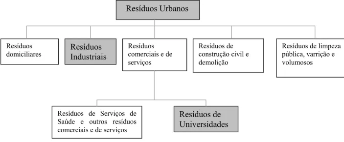 Figura 1.1: Fontes de Resíduos Urbanos 