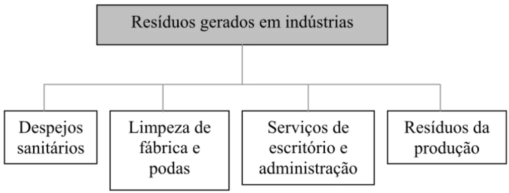 Figura 3.1: Fontes de Resíduos Gerados em Indústrias 
