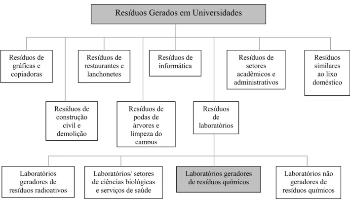 Figura 3.3: Fontes de Resíduos Gerados em Universidades 