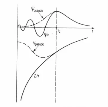 Figura 1.2: Esquema do m´etodo dos pseudo-potenciais e pseudo-fun¸c˜oes de onda.
