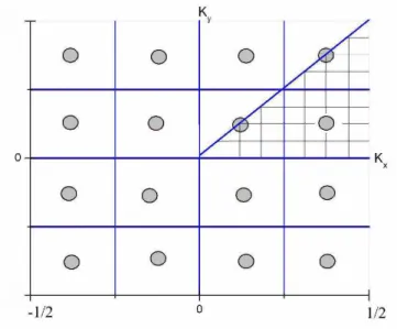 Figura 1.5: Gr´afico esquem´atico de uma rede quadrada. A parte irredut´ıvel da primeira zona de Brillouin ´e mostrada hachurada.