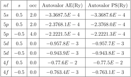 Tabela 2.2: Compara¸c˜ao dos autovalores com todos os el´etrons(AE) com os pseudo- pseudo-autovalores(PS) na aproxima¸c˜ao GGA; s corresponde ao spin e occ ´e a ocupa¸c˜ao de um dado orbital.