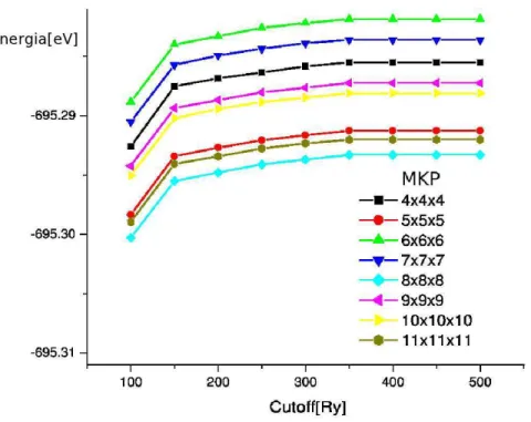 Figura 2.8: Gr´afico da Energia total versus mesh cutoff na aproxima¸c˜ao e otimiza¸c˜ao GGA