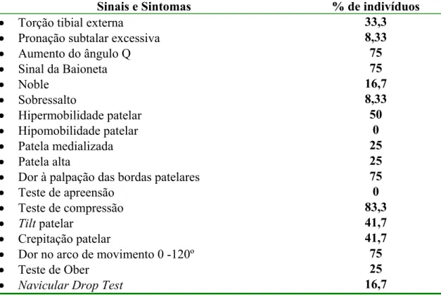 Tabela 2: Distribuição percentual dos sinais e sintomas apresentados pelos  indivíduos do grupo SDFP (n=12)