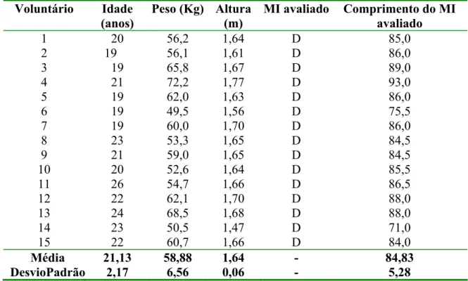 Tabela 5: Idade, dados antropométricos e comprimento do membro inferior  (MI) avaliado no grupo Controle (n=15)