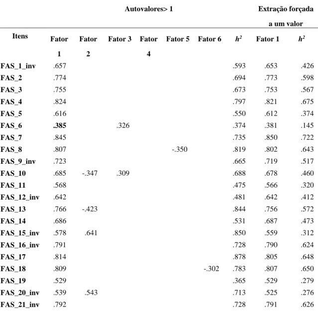 Tabela 5: Saturações fatoriais dos itens nos fatores. Solução com autovalores superiores  à unidade e extração forçada a um fator 