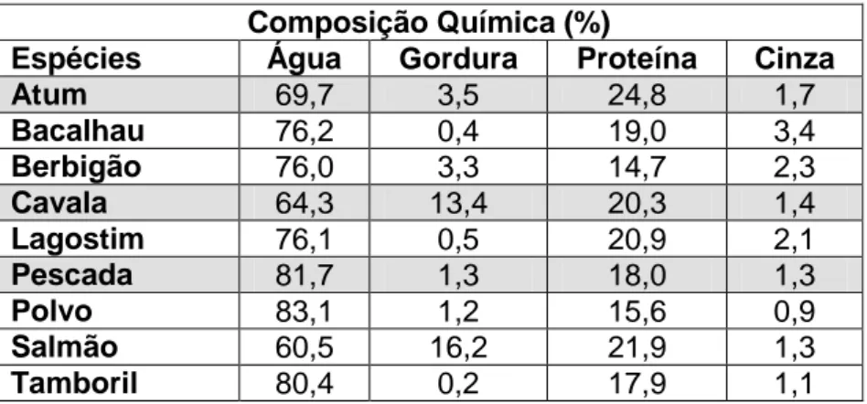 Tabela  1.1.  Composição  química  de  alguns  produtos  da  pesca  (adaptado  de  Bandarra,  N