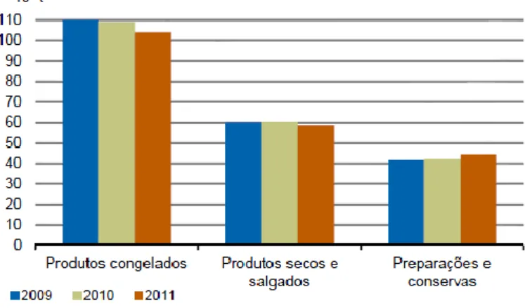 Figura  1.1.  Quantidades  produzidas  de  produtos  da  pesca  e  aquicultura,  pela  indústria  transformadora, relativas aos anos entre 2009 e 2011 (INE, 2013)