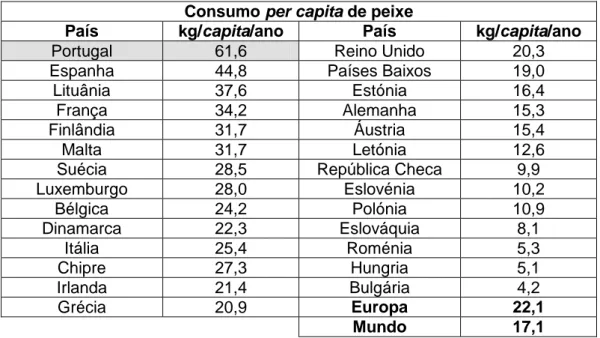 Tabela 1.2. Consumo per capita de peixe na União Europeia relativa ao ano de 2007 (adaptado  de FAO, 2010)