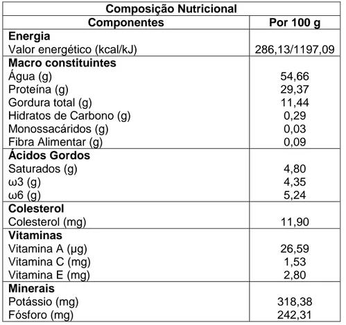 Tabela  2.10.  Composição  nutricional  das  marinadas  de  peixe  (adaptado  de  INSA,  2010  e  Bandarra, N