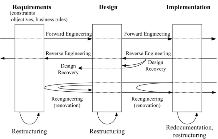 Figura 1: Ciclo de Vida do Software ( CHIKOFSKY; CROSS , 1990)